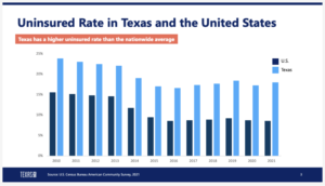 graph of uninsured in Texas
