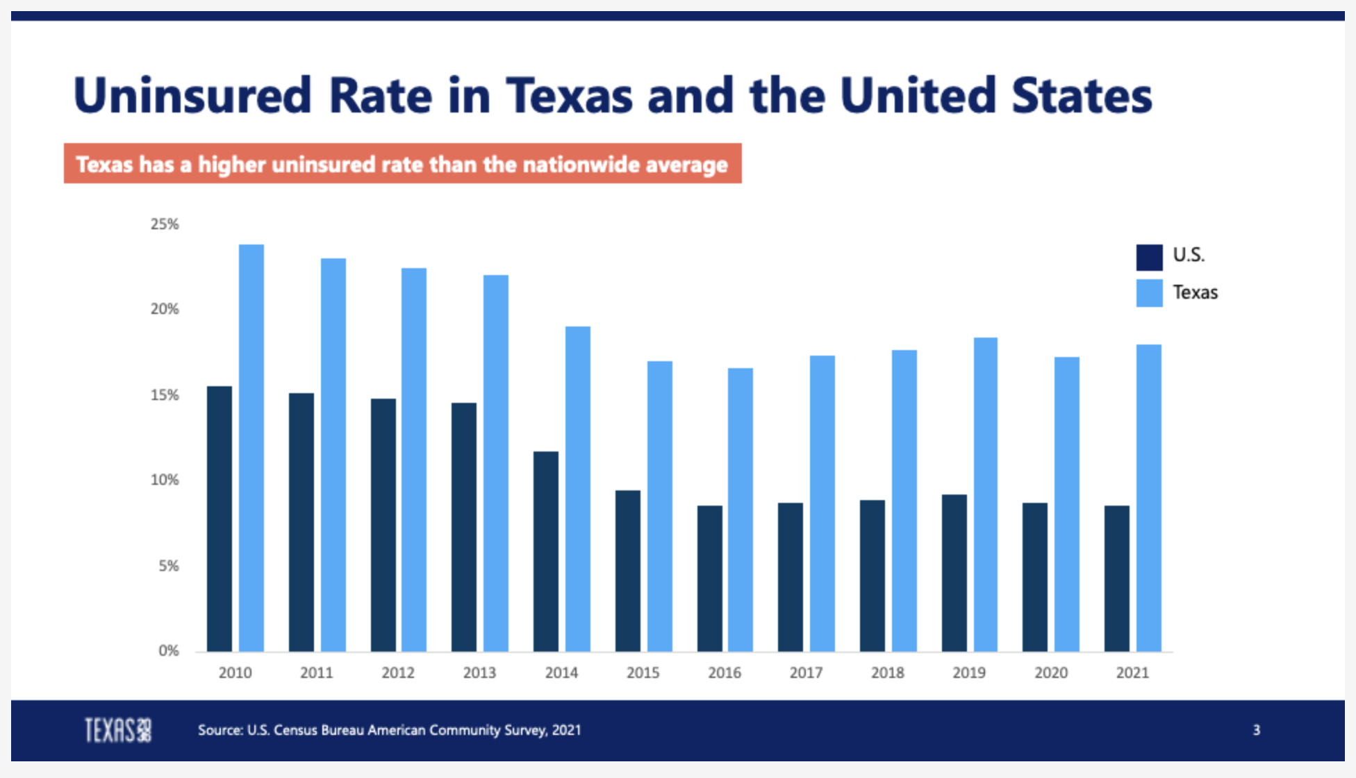 who-are-the-uninsured-in-texas-wild-blue-health-solutions